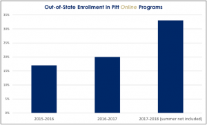 Out-of-state enrollment in Pitt Online programs as of Spring 2018.