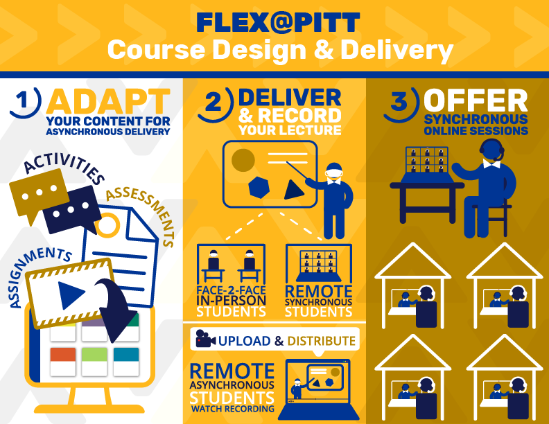 Flex@Pitt Course Design & Delivery: Adapt, Deliver and Offer