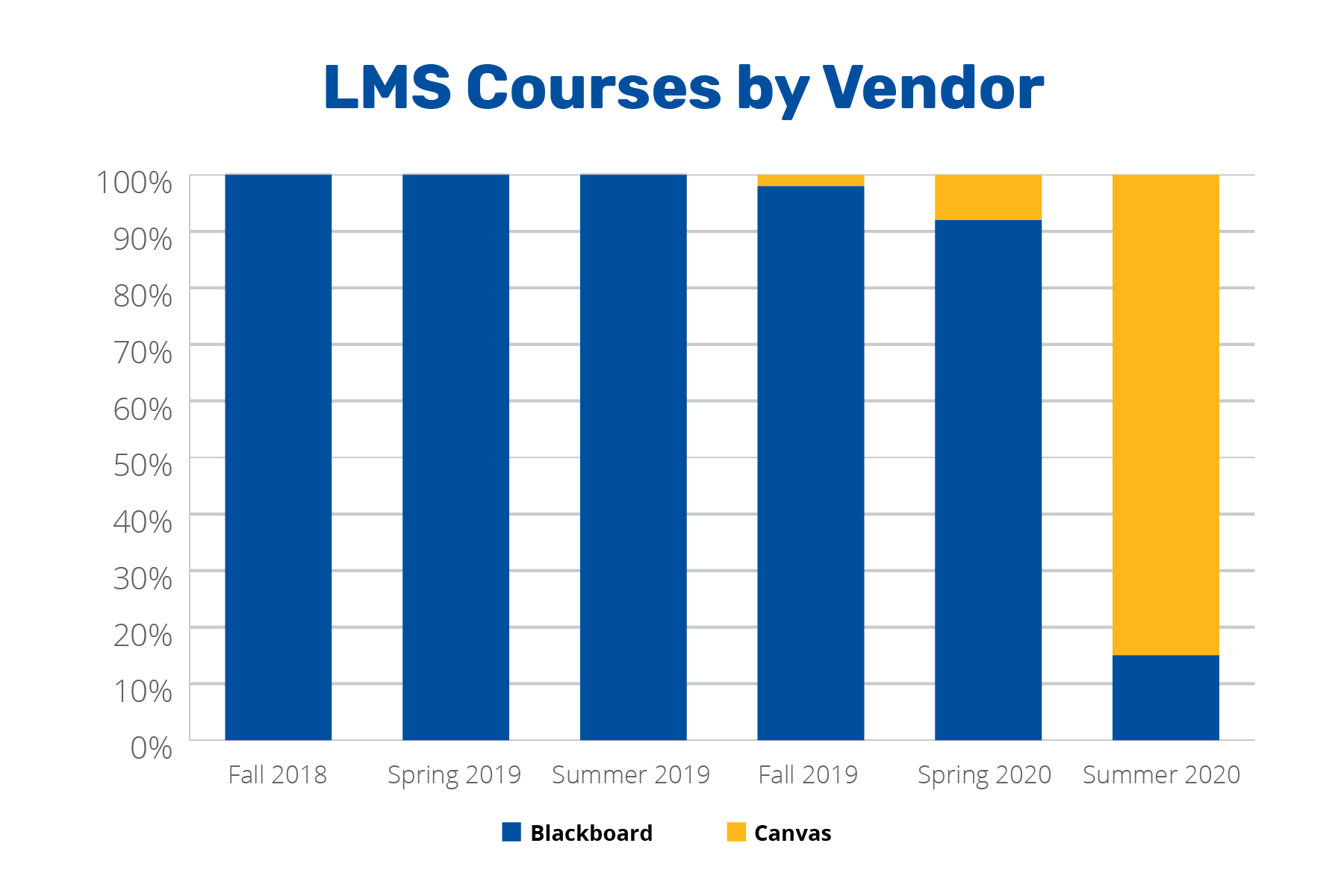 Annual Report 2020 - LMS Courses by Vendor