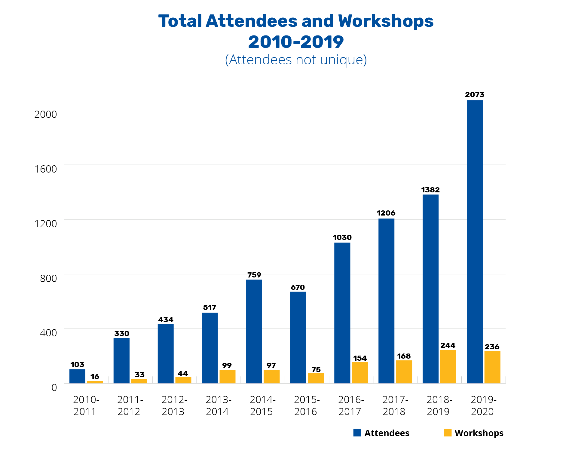 Workshop Attendees Report