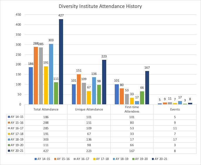 Annual Report 2021 - Diversity Institute Attendance