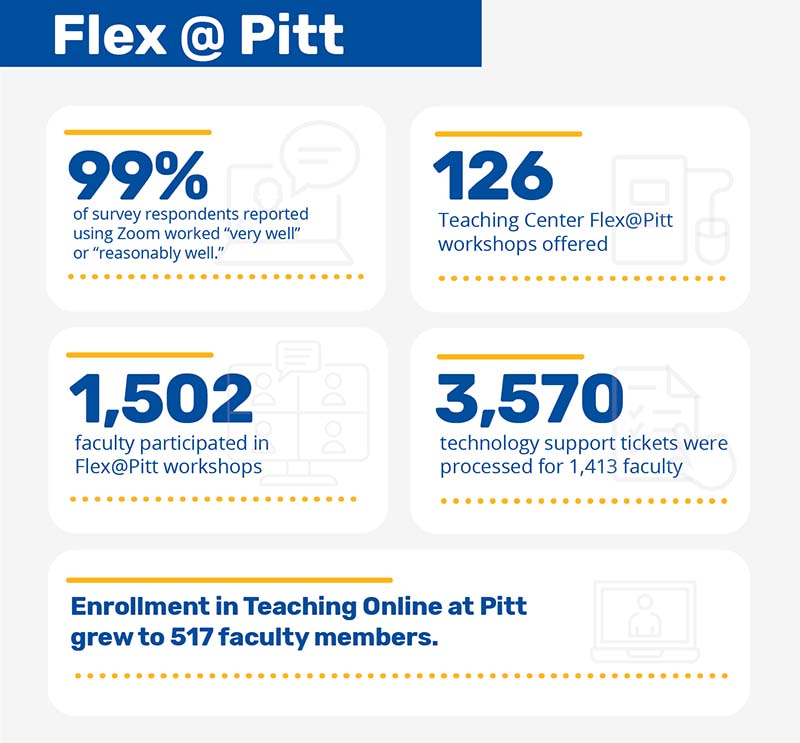 Flex@Pitt statistics from Teaching Center units.