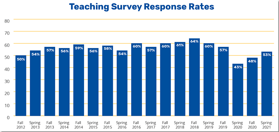 OMET Teaching Survey Response Rates from 2012-2021