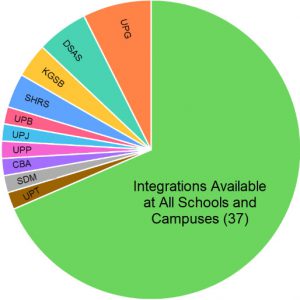 Pie chart showing breakout of tools on Canvas at Pitt by academic unit.