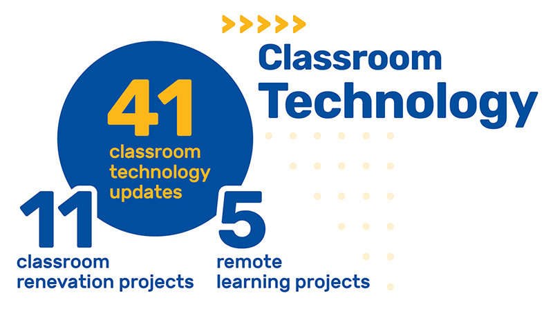 Infographic showing Classroom Technology statistics for 2021-22.