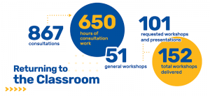 Infographic showing classroom instruction statistics for 2021-22.
