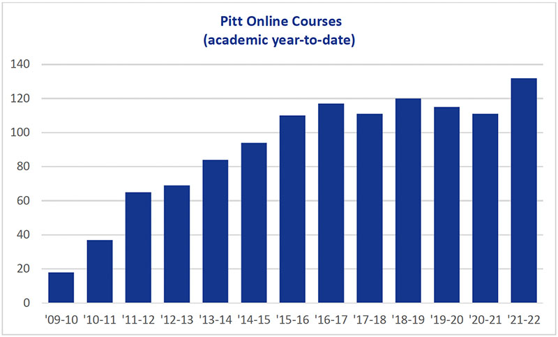 Annual Report 2022 - Pitt Online Courses