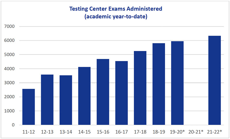 Annual Report 2022 - Testing Services Exams Administered