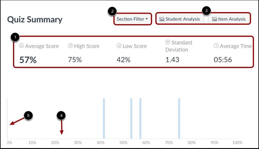 Screenshot illustrating what the Quiz Summary page looks like for Canvas Quizzes. The buttons for Student Analysis and Item Analysis are highlighted, as are the presence of calculations for average, high, and low scores, as well as the standard deviation and average time to complete.