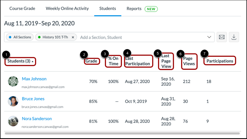 Screenshot illustrating the Students tab of the New Analytics page. The columns shown are name, grade, percent of assignments on time, and count and most recent values for both participation and page views.