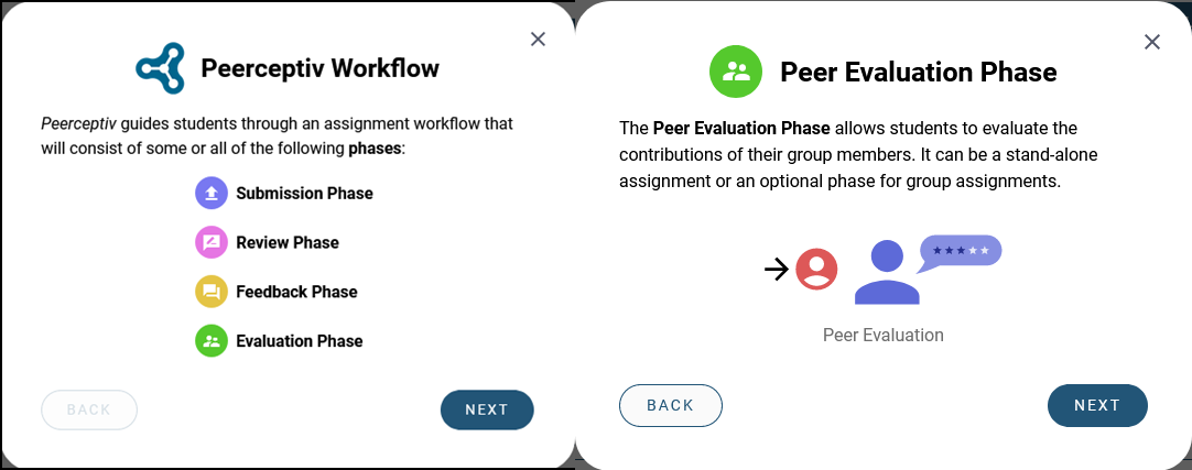 Screenshot illustrating the Peerceptiv assignment creation workflow. The screenshot shows the possible steps for an assignment are submission phase, review phase, feedback phase, and evaluation phase. The peer evaluation phase is described as, ‘allows students to evaluate the contributions of their group members. It can be a stand-alone assignment or an optional phase for group assignments.’
