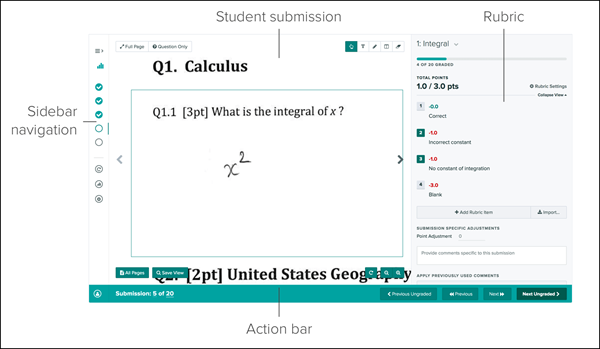 Screenshot illustrating the assignment grading screen of Gradescope with labels pointing to the action bar at the bottom, the navigation at the left, the student submission in the center, and the rubric at the right.