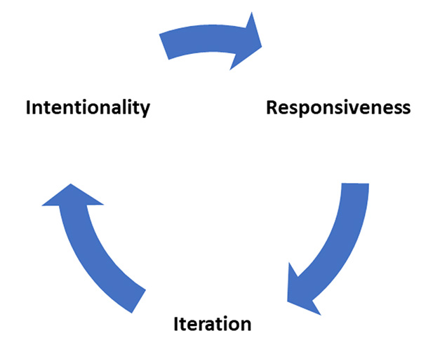 Logic loop showing intentionality, responsiveness and iteration. Figure 1: Interconnected Qualities of Inclusive Teaching.