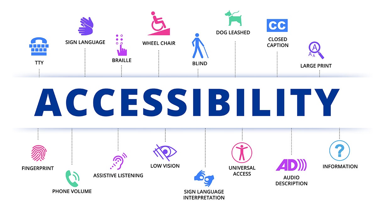 Graphic depicting various accessibility services: TTY, sign language, braille, wheelchair access, guidance for blind, leashed dog symbol, closed captioning, large print, fingerprint identification, phone volume, assistive listening, low vision support, universal access, sign language interpretation, audio description, and information services.